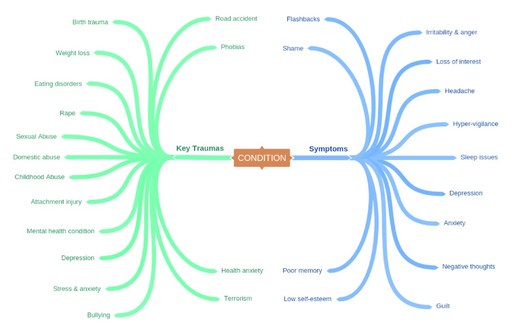 northwest clinicis_condition_trauma_symptoms